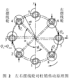 擺線針輪，針輪減速機