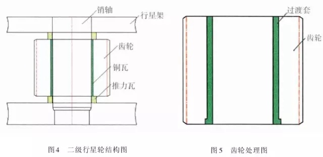 1 引言  山東魯碧建材有限公司2號(hào)輥磨為德國(guó)進(jìn)口萊歇磨，主要用于生產(chǎn)礦渣微粉，減速機(jī)采用弗蘭德品牌，型號(hào)為：KMPP651，其結(jié)構(gòu)為一級(jí)傘齒加兩級(jí)行星傳動(dòng)。2013年3月9日，該減速機(jī)因功率過(guò)高報(bào)警，而且潤(rùn)滑系統(tǒng)回油溫度急劇升高，晚上23：25減速機(jī)潤(rùn)滑站過(guò)濾器壓差高報(bào)警，整個(gè)系統(tǒng)跳停。檢查過(guò)濾器濾網(wǎng)時(shí)發(fā)現(xiàn)有大量的黃色銅屑，經(jīng)化驗(yàn)銅屑成分為CuAl10Ni查閱設(shè)備圖紙推測(cè)該合金來(lái)自二級(jí)行星輪中的銅瓦。經(jīng)過(guò)咨詢(xún)，弗蘭德專(zhuān)家給出了同樣的判斷，并提供了具體的解決方案。隨后， 山東魯碧建材有限公司按照弗蘭德公司出具的方案對(duì)該減速機(jī)進(jìn)行了搶修。目前該減速機(jī)運(yùn)行接近兩個(gè)月且效果良好?，F(xiàn)將具體原因、修復(fù)方案及預(yù)防措施簡(jiǎn)單描述。  2 原因分析  該減速機(jī)自2008年2月份開(kāi)始使用，到現(xiàn)在已運(yùn)轉(zhuǎn)5年多，運(yùn)轉(zhuǎn)率接近90%，因此設(shè)備或多或少存在老化問(wèn)題，尤其是里面的合金瓦，由于自身硬度較低，一旦潤(rùn)滑不良很容易造成損傷。在拆檢減速機(jī)時(shí)發(fā)現(xiàn)二級(jí)行星有一個(gè)行星輪堆積了大量的合金，且無(wú)法轉(zhuǎn)動(dòng)，證明我們的判斷正確。在對(duì)該行星輪拆檢中發(fā)現(xiàn)了以下三個(gè)問(wèn)題：（1）兩側(cè)的推力瓦嚴(yán)重?zé)g熔化（圖1）；（2）銅瓦處存積了大量油泥并將潤(rùn)滑油道堵塞，而且銅瓦整個(gè)開(kāi)裂、軸向延展接近30mm（圖2）；（3）銷(xiāo)軸局部裂紋（圖3）。    根據(jù)以上損壞分析，銅瓦潤(rùn)滑油孔堵塞之后，造成銅瓦急劇升溫，溫度升高到一定程度使得銅瓦受熱開(kāi)裂并且膨脹延展，最終與兩側(cè)的推力瓦接觸，推力瓦受到擠壓以后迅速升溫最終燒蝕，銷(xiāo)軸因此承受較大的扭矩及高溫，造成裂紋。  3 處理方案  推力瓦、銅瓦、銷(xiāo)軸的方案為按照尺寸重新制作備件。但在檢測(cè)齒輪時(shí)發(fā)現(xiàn)其內(nèi)孔圓柱度較差以至于變成橢圓，而且表面硬度下降，遠(yuǎn)遠(yuǎn)低于圖紙要求（HRC55+5）。我們聯(lián)系弗蘭德公司欲購(gòu)買(mǎi)該齒輪，對(duì)方回復(fù)該齒輪需要德國(guó)進(jìn)口，加工周期為6個(gè)月，而且為保證齒輪嚙合，建議6個(gè)齒輪一起更換。此時(shí)， 山東魯碧建材有限公司銷(xiāo)售正處于旺季，該輥磨每天生產(chǎn)3000t微粉，停機(jī)6個(gè)月對(duì)我們的損失可想而知。我們聯(lián)系弗蘭德總部專(zhuān)家要求給出整改方案。對(duì)方經(jīng)過(guò)詳細(xì)計(jì)算給出如下方案：擴(kuò)大齒輪內(nèi)孔直徑，再加一個(gè)過(guò)渡套，從而保證齒輪的硬度及裝配要求（圖5）。    3.1 過(guò)渡套材料選擇 過(guò)渡套材料采用42CrMo。該材料強(qiáng)度、淬透性高，韌性好，淬火時(shí)變形小，高溫時(shí)有高的蠕變強(qiáng)度和持久強(qiáng)度，用于制造要求強(qiáng)度更高和調(diào)質(zhì)截面更大的鍛件。  3.2 處理工藝    （1）鍛打：目的是減小殘留夾雜物的尺寸，使其成分趨于均勻，組織趨于致密，細(xì)化晶粒，改善鋼的性能。    （2）粗車(chē)：?jiǎn)芜吜?mm加工余量。    （3）著色探傷：目的是檢查工件是否有損傷，從而保證下一道工序順利進(jìn)行。    （4）完全退火：目的是使工件的內(nèi)部組織全部進(jìn)行重結(jié)晶，通過(guò)完全退火來(lái)細(xì)化晶粒，均勻組織，消除內(nèi)應(yīng)力，同時(shí)降低硬度，便于切削加工，并為加工后零件的淬火作好組織準(zhǔn)備（圖6）。    具體過(guò)程：零件在爐溫>800℃裝爐，立即通入甲醇：50~60ml/min、氮?dú)猓?~6m3/h；溫度升到850℃之后甲醇：35~45ml/min、氮?dú)猓?m3/h；保溫120min后隨爐冷降溫至650℃，停甲醇，氮?dú)猓?m3/h；降溫至550℃時(shí)出爐空冷。    （5）半精車(chē)：?jiǎn)芜?.75mm，從而滿(mǎn)足下一步淬火的淬硬層>0.5mm的要求。    （6）高頻淬火（圖7）：該套由于工作面是套的內(nèi)孔及兩個(gè)端面，硬度要求HRC58-62，淬硬層>0.5mm。因此，選擇高頻淬火，這樣既能局部熱處理，同時(shí)也滿(mǎn)足硬度要求。另外，高頻淬火時(shí)工件的冷卻至關(guān)重要，為保險(xiǎn)起見(jiàn)采用淬火液進(jìn)行冷卻；感應(yīng)器距離工件的位置也非常重要，離得太近容易造成感應(yīng)器受熱，堵塞冷卻水溢流孔，離得太遠(yuǎn)影響熱功率的傳遞，一般控制在3~5mm。       （7）精車(chē)外圓及內(nèi)孔：外圓最終尺寸為?330t6，內(nèi)孔最終尺寸為?330H6，這樣保證外圓與齒輪內(nèi)孔過(guò)盈配合，過(guò)盈量控制在0.2~0.3mm；內(nèi)孔與銅套間隙配合，間隙控制在0.1~0.12mm。    （8）精車(chē)端面：將過(guò)渡套與齒輪進(jìn)行冷裝之后，對(duì)過(guò)渡套的端面進(jìn)行精車(chē)，要求兩個(gè)端面與內(nèi)孔垂直度，圓跳度誤差控制在0.02mm以?xún)?nèi)。 目前，該減速機(jī)已恢復(fù)生產(chǎn)兩個(gè)月，二級(jí)行星振動(dòng)值3~5mm/s，輥壓9.0MPa，比表面積440m2/kg，磨機(jī)產(chǎn)量也逐漸恢復(fù)到150t/h，運(yùn)轉(zhuǎn)狀況良好。  4 采取的措施  4.1 加強(qiáng)設(shè)備巡檢并采用先進(jìn)的檢測(cè)工具 該減速機(jī)恢復(fù)生產(chǎn)之后，我們加強(qiáng)了巡檢力度，購(gòu)買(mǎi)了先進(jìn)的在線(xiàn)巡檢儀，它不僅能對(duì)減速機(jī)振動(dòng)進(jìn)行檢測(cè)形成趨勢(shì)圖，而且還能進(jìn)行數(shù)據(jù)傳輸及保存，這樣我們就能夠通過(guò)趨勢(shì)圖來(lái)推斷減速機(jī)運(yùn)行狀況。  4.2 加強(qiáng)油品檢測(cè) 目前，我們每個(gè)月都要對(duì)潤(rùn)滑油進(jìn)行檢測(cè)，項(xiàng)目有粘度、機(jī)械雜質(zhì)、水分、污染等級(jí)等，通過(guò)對(duì)油樣的檢測(cè)，可以隨時(shí)掌握減速機(jī)內(nèi)部運(yùn)轉(zhuǎn)狀況，保證了潤(rùn)滑的可靠性。  4.3 提高磨機(jī)操作水平 喂料粒度控制在80mm以?xún)?nèi)，這樣既能保證碾磨料層厚度避免磨機(jī)振動(dòng)，又能提高研磨效率；另外，加強(qiáng)選粉機(jī)轉(zhuǎn)速、喂料量、熱風(fēng)控制的調(diào)整，從而保證磨機(jī)穩(wěn)定順行。  4.4 選用材質(zhì)較好的濾芯 弗蘭德KMPP651減速機(jī)內(nèi)部全部為滑動(dòng)軸承，對(duì)潤(rùn)滑油的潔凈度要求比較高，一旦有異物進(jìn)入很容易造成油道堵塞。因此，濾芯的選用至關(guān)重要，我們現(xiàn)在選用的是力士樂(lè)25μm濾芯，使用效果很好。  5 結(jié)語(yǔ)  輥磨的穩(wěn)定運(yùn)行對(duì)減速機(jī)的使用壽命至關(guān)重要，減少輥磨運(yùn)行的振動(dòng)值，有利于減速機(jī)提高使用壽命；另外，定期檢測(cè)減速機(jī)各個(gè)軸瓦部位的振動(dòng)，并且定期對(duì)潤(rùn)滑油進(jìn)行檢測(cè)及檢查過(guò)濾網(wǎng)上有無(wú)雜質(zhì)，對(duì)提高減速機(jī)的穩(wěn)定順行也至關(guān)重要。