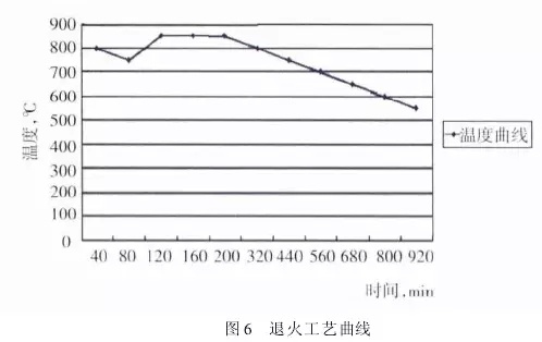 1 引言  山東魯碧建材有限公司2號(hào)輥磨為德國(guó)進(jìn)口萊歇磨，主要用于生產(chǎn)礦渣微粉，減速機(jī)采用弗蘭德品牌，型號(hào)為：KMPP651，其結(jié)構(gòu)為一級(jí)傘齒加兩級(jí)行星傳動(dòng)。2013年3月9日，該減速機(jī)因功率過(guò)高報(bào)警，而且潤(rùn)滑系統(tǒng)回油溫度急劇升高，晚上23：25減速機(jī)潤(rùn)滑站過(guò)濾器壓差高報(bào)警，整個(gè)系統(tǒng)跳停。檢查過(guò)濾器濾網(wǎng)時(shí)發(fā)現(xiàn)有大量的黃色銅屑，經(jīng)化驗(yàn)銅屑成分為CuAl10Ni查閱設(shè)備圖紙推測(cè)該合金來(lái)自二級(jí)行星輪中的銅瓦。經(jīng)過(guò)咨詢(xún)，弗蘭德專(zhuān)家給出了同樣的判斷，并提供了具體的解決方案。隨后， 山東魯碧建材有限公司按照弗蘭德公司出具的方案對(duì)該減速機(jī)進(jìn)行了搶修。目前該減速機(jī)運(yùn)行接近兩個(gè)月且效果良好?，F(xiàn)將具體原因、修復(fù)方案及預(yù)防措施簡(jiǎn)單描述。  2 原因分析  該減速機(jī)自2008年2月份開(kāi)始使用，到現(xiàn)在已運(yùn)轉(zhuǎn)5年多，運(yùn)轉(zhuǎn)率接近90%，因此設(shè)備或多或少存在老化問(wèn)題，尤其是里面的合金瓦，由于自身硬度較低，一旦潤(rùn)滑不良很容易造成損傷。在拆檢減速機(jī)時(shí)發(fā)現(xiàn)二級(jí)行星有一個(gè)行星輪堆積了大量的合金，且無(wú)法轉(zhuǎn)動(dòng)，證明我們的判斷正確。在對(duì)該行星輪拆檢中發(fā)現(xiàn)了以下三個(gè)問(wèn)題：（1）兩側(cè)的推力瓦嚴(yán)重?zé)g熔化（圖1）；（2）銅瓦處存積了大量油泥并將潤(rùn)滑油道堵塞，而且銅瓦整個(gè)開(kāi)裂、軸向延展接近30mm（圖2）；（3）銷(xiāo)軸局部裂紋（圖3）。    根據(jù)以上損壞分析，銅瓦潤(rùn)滑油孔堵塞之后，造成銅瓦急劇升溫，溫度升高到一定程度使得銅瓦受熱開(kāi)裂并且膨脹延展，最終與兩側(cè)的推力瓦接觸，推力瓦受到擠壓以后迅速升溫最終燒蝕，銷(xiāo)軸因此承受較大的扭矩及高溫，造成裂紋。  3 處理方案  推力瓦、銅瓦、銷(xiāo)軸的方案為按照尺寸重新制作備件。但在檢測(cè)齒輪時(shí)發(fā)現(xiàn)其內(nèi)孔圓柱度較差以至于變成橢圓，而且表面硬度下降，遠(yuǎn)遠(yuǎn)低于圖紙要求（HRC55+5）。我們聯(lián)系弗蘭德公司欲購(gòu)買(mǎi)該齒輪，對(duì)方回復(fù)該齒輪需要德國(guó)進(jìn)口，加工周期為6個(gè)月，而且為保證齒輪嚙合，建議6個(gè)齒輪一起更換。此時(shí)， 山東魯碧建材有限公司銷(xiāo)售正處于旺季，該輥磨每天生產(chǎn)3000t微粉，停機(jī)6個(gè)月對(duì)我們的損失可想而知。我們聯(lián)系弗蘭德總部專(zhuān)家要求給出整改方案。對(duì)方經(jīng)過(guò)詳細(xì)計(jì)算給出如下方案：擴(kuò)大齒輪內(nèi)孔直徑，再加一個(gè)過(guò)渡套，從而保證齒輪的硬度及裝配要求（圖5）。    3.1 過(guò)渡套材料選擇 過(guò)渡套材料采用42CrMo。該材料強(qiáng)度、淬透性高，韌性好，淬火時(shí)變形小，高溫時(shí)有高的蠕變強(qiáng)度和持久強(qiáng)度，用于制造要求強(qiáng)度更高和調(diào)質(zhì)截面更大的鍛件。  3.2 處理工藝    （1）鍛打：目的是減小殘留夾雜物的尺寸，使其成分趨于均勻，組織趨于致密，細(xì)化晶粒，改善鋼的性能。    （2）粗車(chē)：?jiǎn)芜吜?mm加工余量。    （3）著色探傷：目的是檢查工件是否有損傷，從而保證下一道工序順利進(jìn)行。    （4）完全退火：目的是使工件的內(nèi)部組織全部進(jìn)行重結(jié)晶，通過(guò)完全退火來(lái)細(xì)化晶粒，均勻組織，消除內(nèi)應(yīng)力，同時(shí)降低硬度，便于切削加工，并為加工后零件的淬火作好組織準(zhǔn)備（圖6）。    具體過(guò)程：零件在爐溫>800℃裝爐，立即通入甲醇：50~60ml/min、氮?dú)猓?~6m3/h；溫度升到850℃之后甲醇：35~45ml/min、氮?dú)猓?m3/h；保溫120min后隨爐冷降溫至650℃，停甲醇，氮?dú)猓?m3/h；降溫至550℃時(shí)出爐空冷。    （5）半精車(chē)：?jiǎn)芜?.75mm，從而滿(mǎn)足下一步淬火的淬硬層>0.5mm的要求。    （6）高頻淬火（圖7）：該套由于工作面是套的內(nèi)孔及兩個(gè)端面，硬度要求HRC58-62，淬硬層>0.5mm。因此，選擇高頻淬火，這樣既能局部熱處理，同時(shí)也滿(mǎn)足硬度要求。另外，高頻淬火時(shí)工件的冷卻至關(guān)重要，為保險(xiǎn)起見(jiàn)采用淬火液進(jìn)行冷卻；感應(yīng)器距離工件的位置也非常重要，離得太近容易造成感應(yīng)器受熱，堵塞冷卻水溢流孔，離得太遠(yuǎn)影響熱功率的傳遞，一般控制在3~5mm。       （7）精車(chē)外圓及內(nèi)孔：外圓最終尺寸為?330t6，內(nèi)孔最終尺寸為?330H6，這樣保證外圓與齒輪內(nèi)孔過(guò)盈配合，過(guò)盈量控制在0.2~0.3mm；內(nèi)孔與銅套間隙配合，間隙控制在0.1~0.12mm。    （8）精車(chē)端面：將過(guò)渡套與齒輪進(jìn)行冷裝之后，對(duì)過(guò)渡套的端面進(jìn)行精車(chē)，要求兩個(gè)端面與內(nèi)孔垂直度，圓跳度誤差控制在0.02mm以?xún)?nèi)。 目前，該減速機(jī)已恢復(fù)生產(chǎn)兩個(gè)月，二級(jí)行星振動(dòng)值3~5mm/s，輥壓9.0MPa，比表面積440m2/kg，磨機(jī)產(chǎn)量也逐漸恢復(fù)到150t/h，運(yùn)轉(zhuǎn)狀況良好。  4 采取的措施  4.1 加強(qiáng)設(shè)備巡檢并采用先進(jìn)的檢測(cè)工具 該減速機(jī)恢復(fù)生產(chǎn)之后，我們加強(qiáng)了巡檢力度，購(gòu)買(mǎi)了先進(jìn)的在線(xiàn)巡檢儀，它不僅能對(duì)減速機(jī)振動(dòng)進(jìn)行檢測(cè)形成趨勢(shì)圖，而且還能進(jìn)行數(shù)據(jù)傳輸及保存，這樣我們就能夠通過(guò)趨勢(shì)圖來(lái)推斷減速機(jī)運(yùn)行狀況。  4.2 加強(qiáng)油品檢測(cè) 目前，我們每個(gè)月都要對(duì)潤(rùn)滑油進(jìn)行檢測(cè)，項(xiàng)目有粘度、機(jī)械雜質(zhì)、水分、污染等級(jí)等，通過(guò)對(duì)油樣的檢測(cè)，可以隨時(shí)掌握減速機(jī)內(nèi)部運(yùn)轉(zhuǎn)狀況，保證了潤(rùn)滑的可靠性。  4.3 提高磨機(jī)操作水平 喂料粒度控制在80mm以?xún)?nèi)，這樣既能保證碾磨料層厚度避免磨機(jī)振動(dòng)，又能提高研磨效率；另外，加強(qiáng)選粉機(jī)轉(zhuǎn)速、喂料量、熱風(fēng)控制的調(diào)整，從而保證磨機(jī)穩(wěn)定順行。  4.4 選用材質(zhì)較好的濾芯 弗蘭德KMPP651減速機(jī)內(nèi)部全部為滑動(dòng)軸承，對(duì)潤(rùn)滑油的潔凈度要求比較高，一旦有異物進(jìn)入很容易造成油道堵塞。因此，濾芯的選用至關(guān)重要，我們現(xiàn)在選用的是力士樂(lè)25μm濾芯，使用效果很好。  5 結(jié)語(yǔ)  輥磨的穩(wěn)定運(yùn)行對(duì)減速機(jī)的使用壽命至關(guān)重要，減少輥磨運(yùn)行的振動(dòng)值，有利于減速機(jī)提高使用壽命；另外，定期檢測(cè)減速機(jī)各個(gè)軸瓦部位的振動(dòng)，并且定期對(duì)潤(rùn)滑油進(jìn)行檢測(cè)及檢查過(guò)濾網(wǎng)上有無(wú)雜質(zhì)，對(duì)提高減速機(jī)的穩(wěn)定順行也至關(guān)重要。
